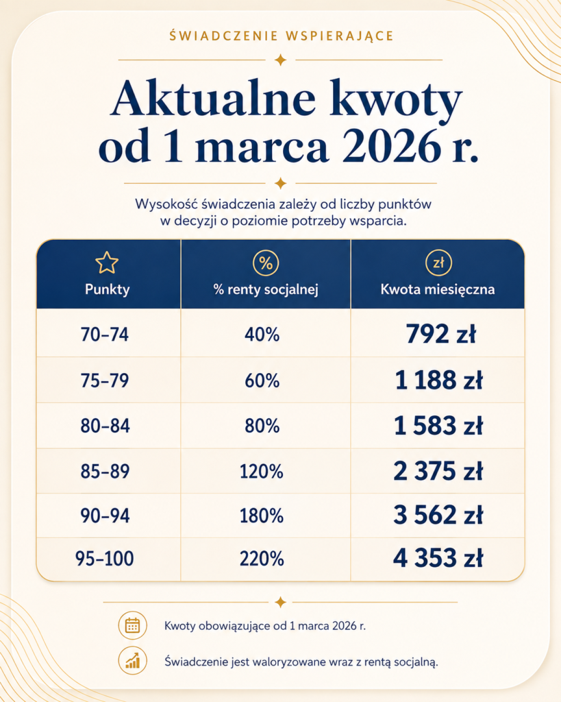 Świadczenie wspierające